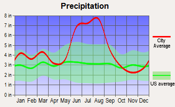 Alachua, Florida average precipitation