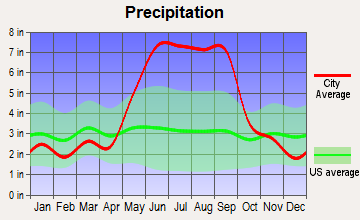 Belle Glade Camp, Florida average precipitation