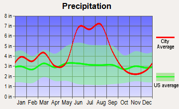 Brooker, Florida average precipitation