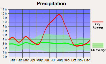 Chiefland, Florida average precipitation