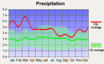 Talladega, Alabama average precipitation