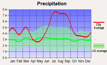 Eastpoint, Florida average precipitation