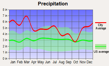 Thomasville, Alabama average precipitation