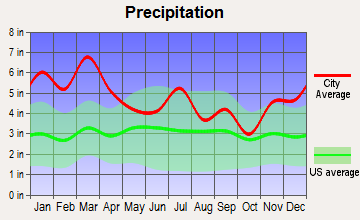 Thorsby, Alabama average precipitation
