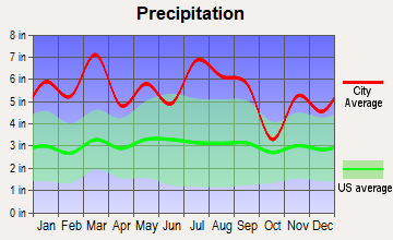 Tillmans Corner, Alabama average precipitation