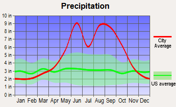 Fountainbleau, Florida average precipitation