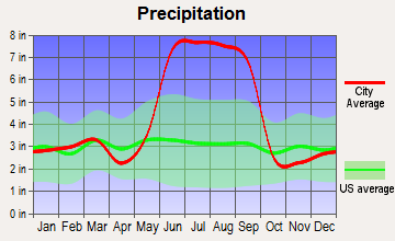 Gibsonia, Florida average precipitation