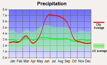 Goldenrod, Florida average precipitation