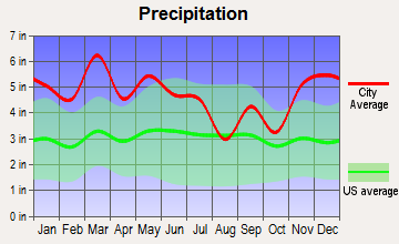 Tuscumbia, Alabama average precipitation
