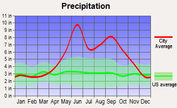 Hollywood, Florida average precipitation