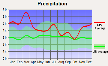 Tuskegee, Alabama average precipitation