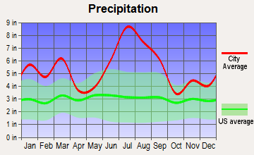 Panama City Beaches, Florida average precipitation