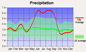 Howey-in-the-Hills-Okahumpka, Florida average precipitation