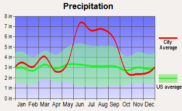 Fellowship, Florida average precipitation
