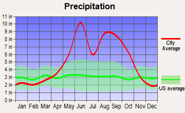 Kendale Lakes-Lindgren Acres, Florida average precipitation
