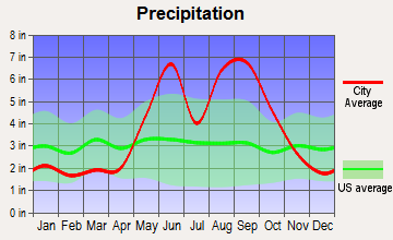 Middle Keys, Florida average precipitation