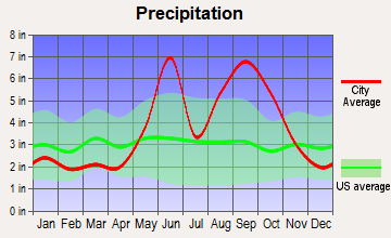 Upper Keys, Florida average precipitation