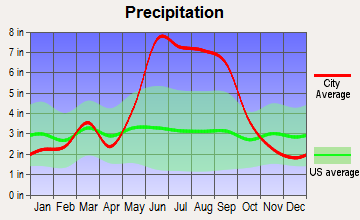 North Okeechobee, Florida average precipitation