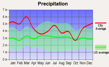 Wetumpka, Alabama average precipitation