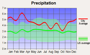 Albertville, Alabama average precipitation