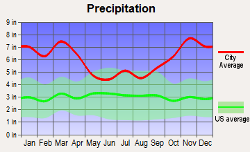 Ahuimanu, Hawaii average precipitation