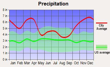 Aiea, Hawaii average precipitation