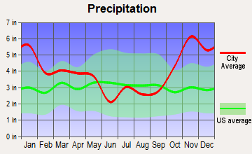 Anahola, Hawaii average precipitation