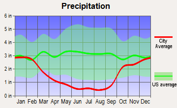 Ewa Beach, Hawaii average precipitation