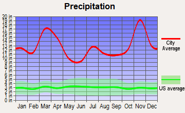 Hawaiian Acres, Hawaii average precipitation