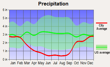 Hickam Housing, Hawaii average precipitation