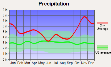 Kapaa, Hawaii average precipitation