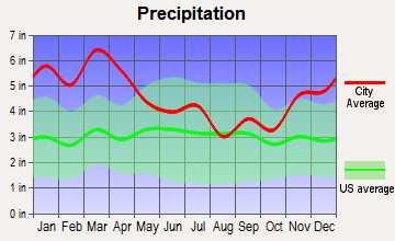 Mantua-West Greene, Alabama average precipitation