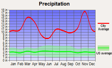 Keaau, Hawaii average precipitation