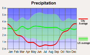 Kekaha, Hawaii average precipitation