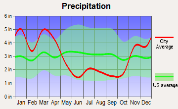 Kukuihaele, Hawaii average precipitation