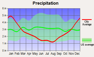 Lanai City, Hawaii average precipitation