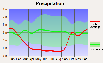 Maili, Hawaii average precipitation