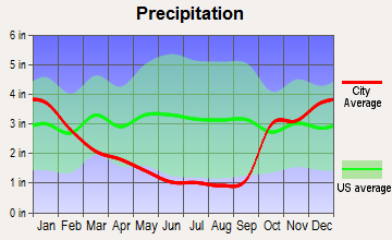 Makakilo City, Hawaii average precipitation