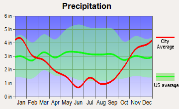Mokuleia, Hawaii average precipitation
