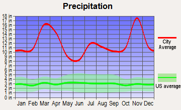 Paukaa, Hawaii average precipitation