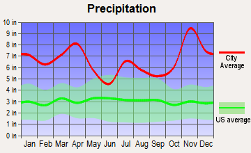 Princeville, Hawaii average precipitation