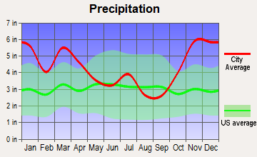 Pupukea, Hawaii average precipitation