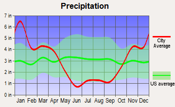 Waihee-Waiehu, Hawaii average precipitation