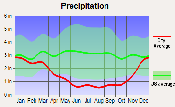 Waimea, Hawaii average precipitation