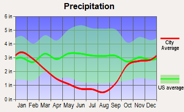 Waipahu, Hawaii average precipitation