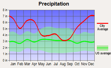Waipio Acres, Hawaii average precipitation