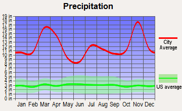 Papaikou-Wailea, Hawaii average precipitation