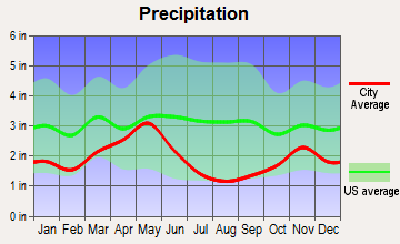Craigmont, Idaho average precipitation