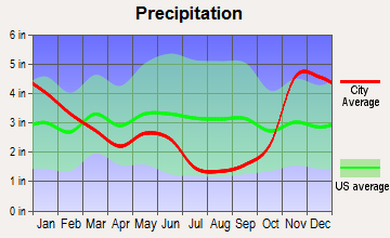 East Hope, Idaho average precipitation