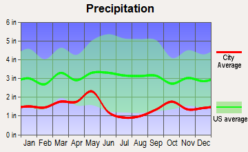 Franklin, Idaho average precipitation